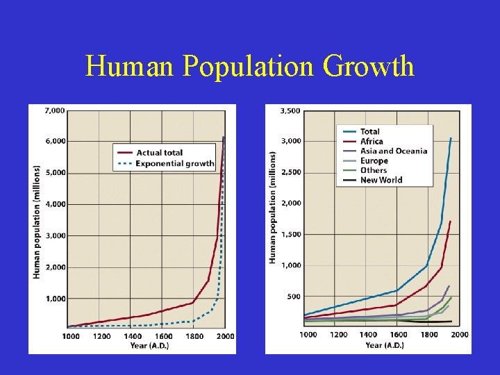 Human Population Growth 