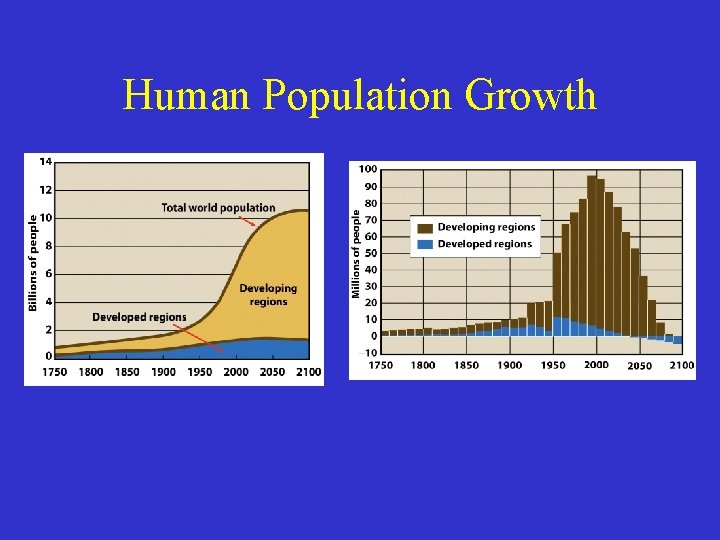 Human Population Growth 