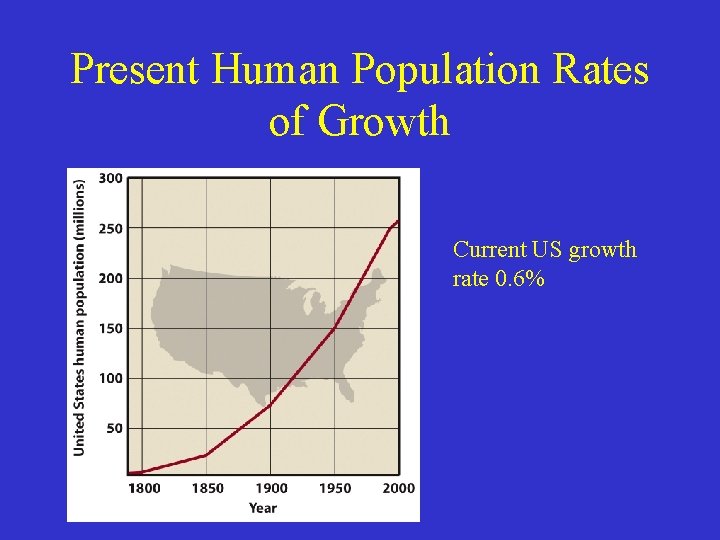 Present Human Population Rates of Growth Current US growth rate 0. 6% 