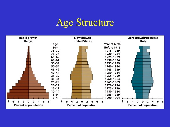 Age Structure 
