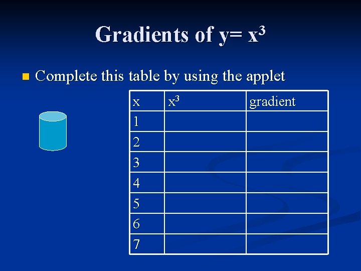 Gradients of y= x 3 n Complete this table by using the applet x