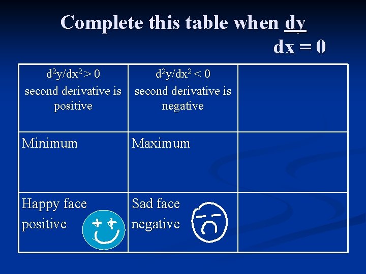 Complete this table when dy dx = 0 d 2 y/dx 2 > 0