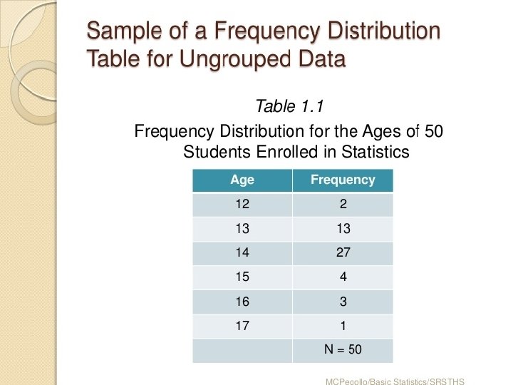 Sample of a Frequency Distribution Table for Ungrouped Data 