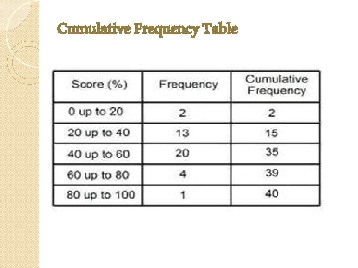 Cumulative Frequency Table 