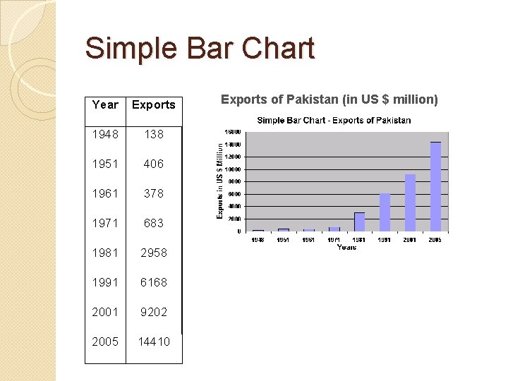 Simple Bar Chart Year Exports 1948 138 1951 406 1961 378 1971 683 1981