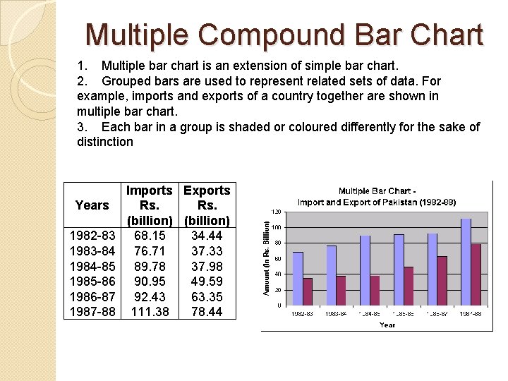Multiple Compound Bar Chart 1. Multiple bar chart is an extension of simple bar