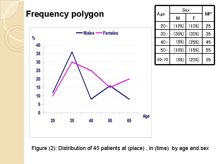 Frequency polygon Age Sex MP M F 20 - (12%) (10%) 25 30 -