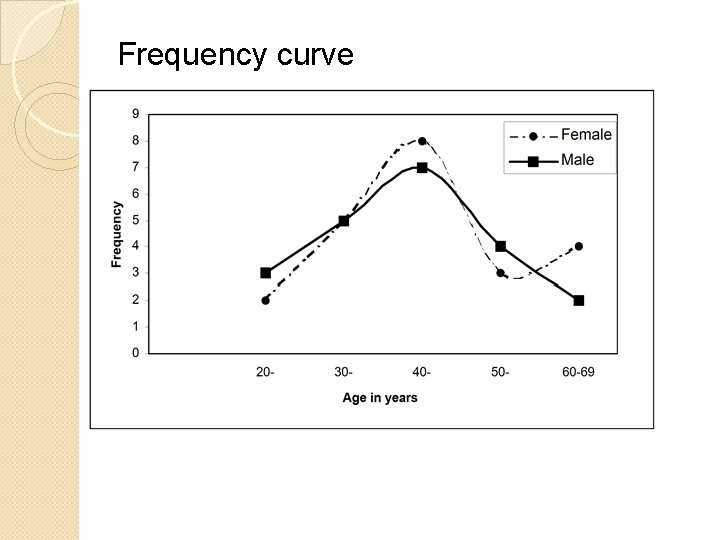 Frequency curve 
