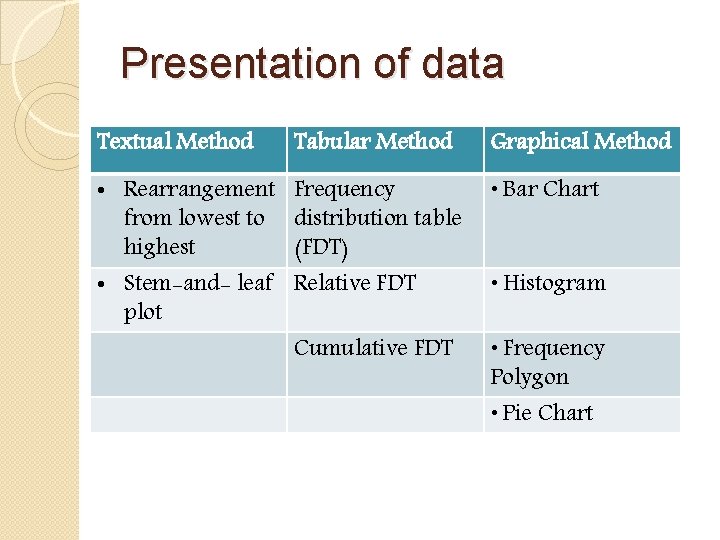 Presentation of data Textual Method Tabular Method Graphical Method • Rearrangement from lowest to