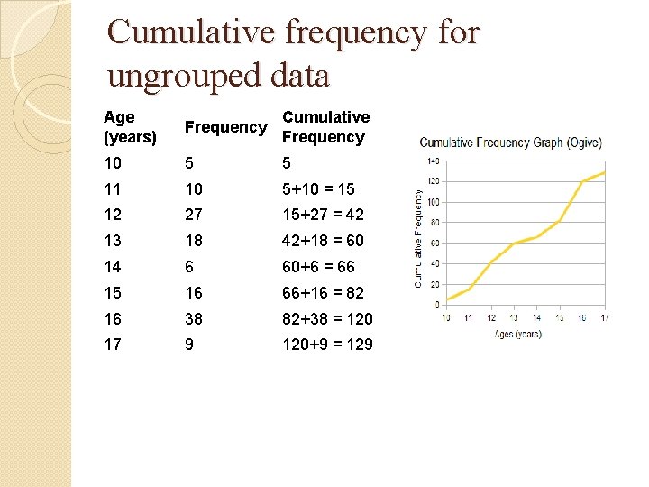Cumulative frequency for ungrouped data Age (years) Frequency Cumulative Frequency 10 5 5 11