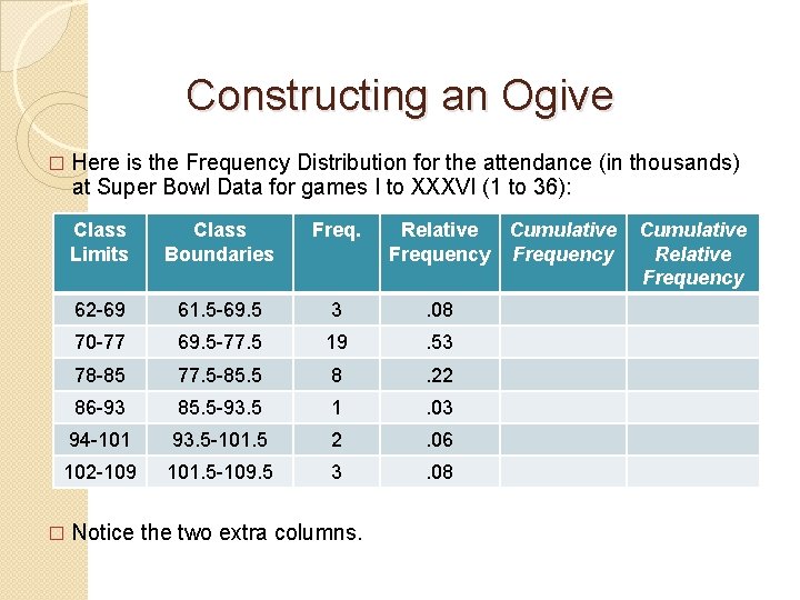 Constructing an Ogive � Here is the Frequency Distribution for the attendance (in thousands)