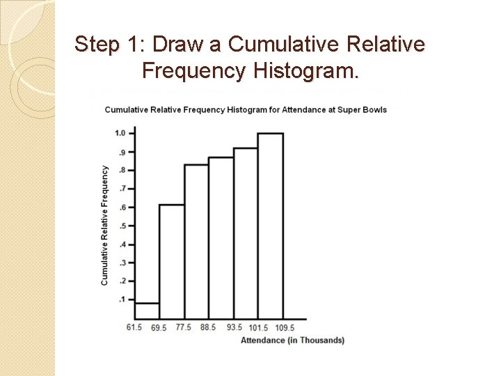 Step 1: Draw a Cumulative Relative Frequency Histogram. 