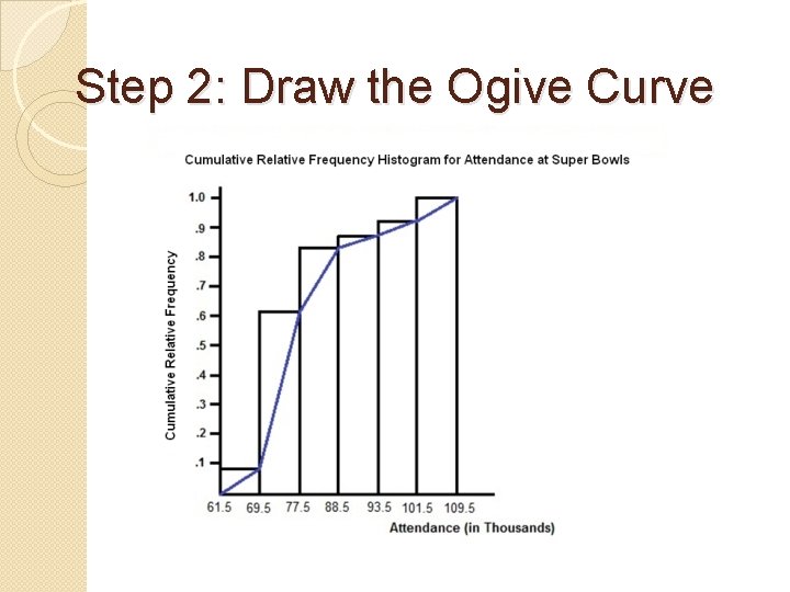 Step 2: Draw the Ogive Curve 