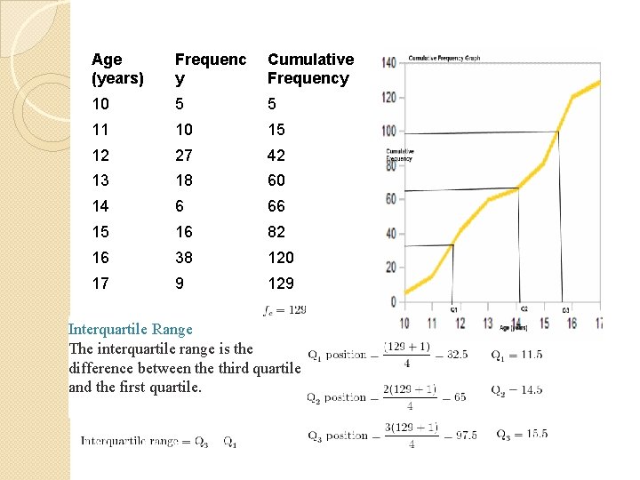 Age (years) Frequenc y Cumulative Frequency 10 5 5 11 10 15 12 27
