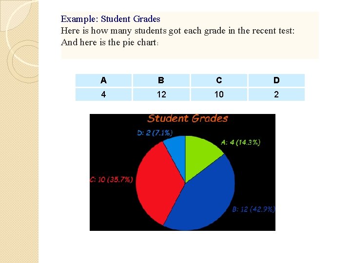 Example: Student Grades Here is how many students got each grade in the recent