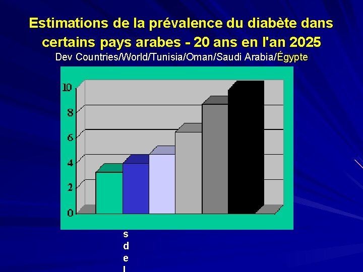 Estimations de la prévalence du diabète dans certains pays arabes - 20 ans en