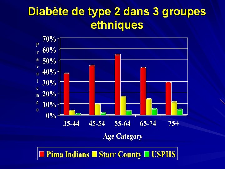 Diabète de type 2 dans 3 groupes ethniques 