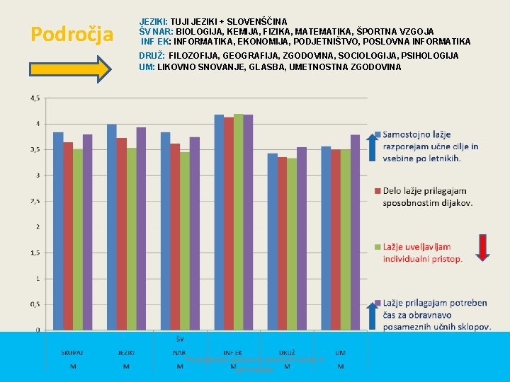 Področja JEZIKI: TUJI JEZIKI + SLOVENŠČINA ŠV NAR: BIOLOGIJA, KEMIJA, FIZIKA, MATEMATIKA, ŠPORTNA VZGOJA