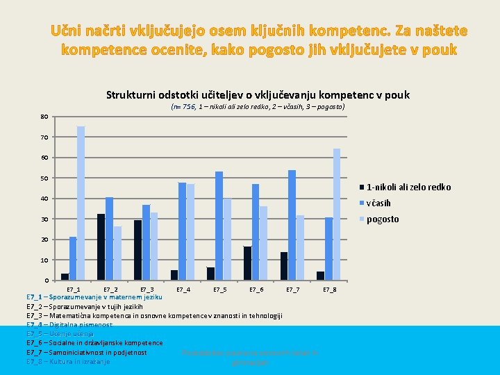 Učni načrti vključujejo osem ključnih kompetenc. Za naštete kompetence ocenite, kako pogosto jih vključujete