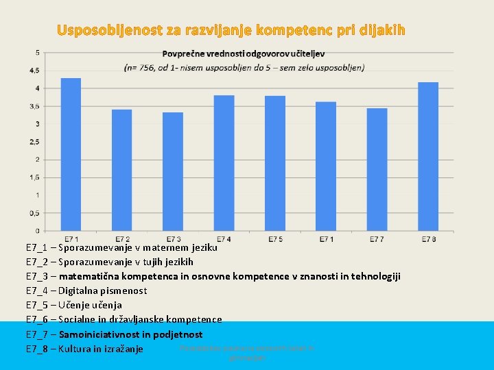 Usposobljenost za razvijanje kompetenc pri dijakih E 7_1 – Sporazumevanje v maternem jeziku E