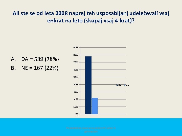 Ali ste se od leta 2008 naprej teh usposabljanj udeleževali vsaj enkrat na leto