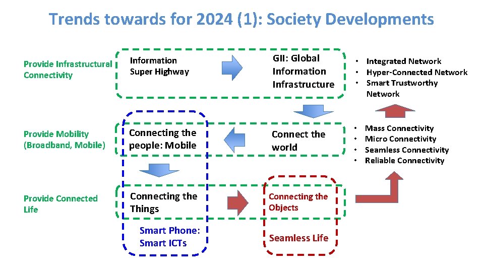 Trends towards for 2024 (1): Society Developments GII: Global Information Infrastructure Provide Infrastructural Connectivity