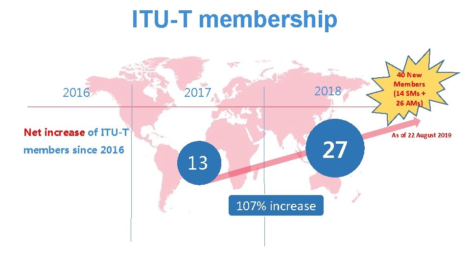 ITU-T membership 2016 2017 2018 Net increase of ITU-T members since 2016 27 13