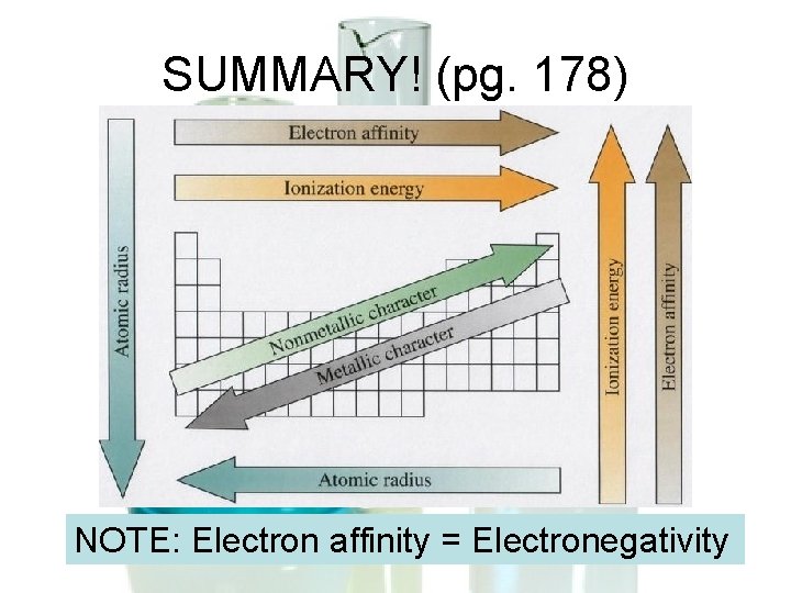 SUMMARY! (pg. 178) NOTE: Electron affinity = Electronegativity  SUMMARY! (pg. 178) NOTE: Electron affinity = Electronegativity