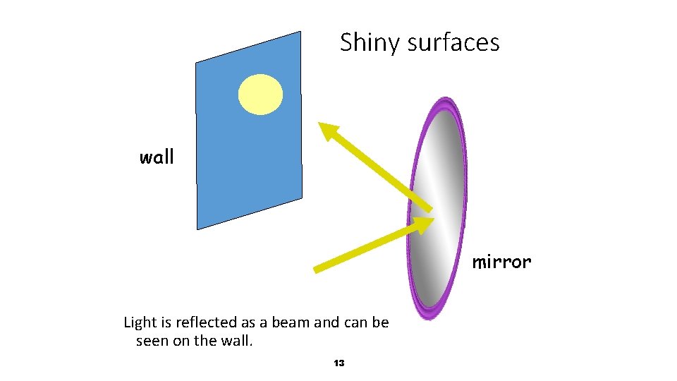 Shiny surfaces wall mirror Light is reflected as a beam and can be seen