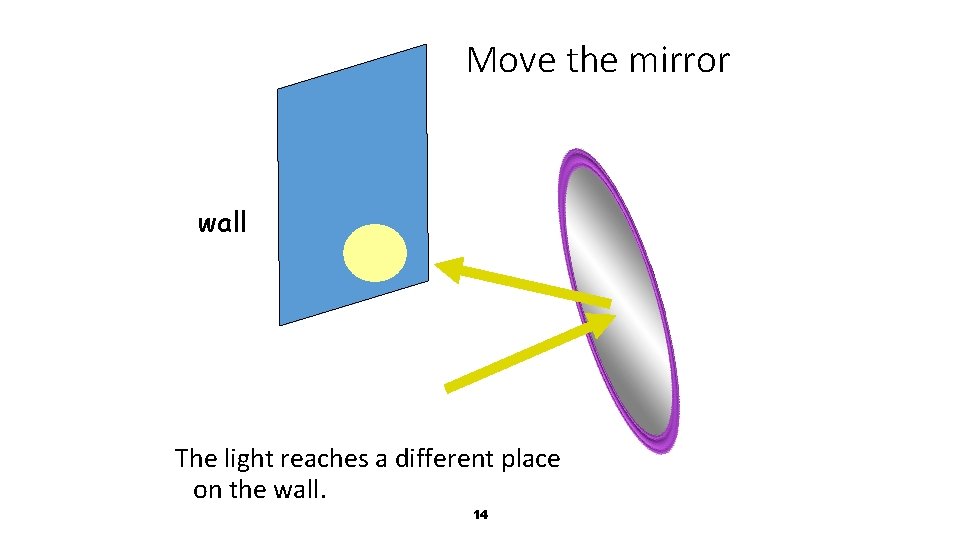 Move the mirror wall The light reaches a different place on the wall. 14