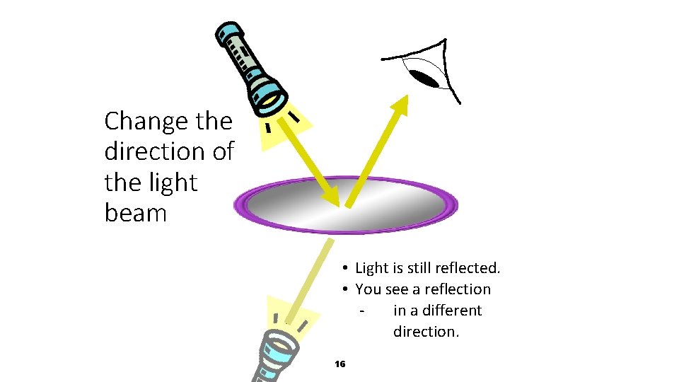 Change the direction of the light beam • Light is still reflected. • You