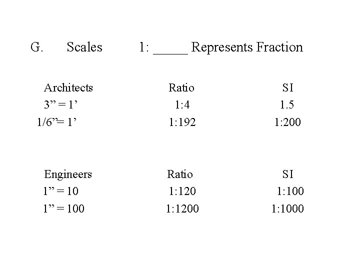 G. Scales 1: _____ Represents Fraction Architects 3” = 1’ 1/6”= 1’ Ratio 1: