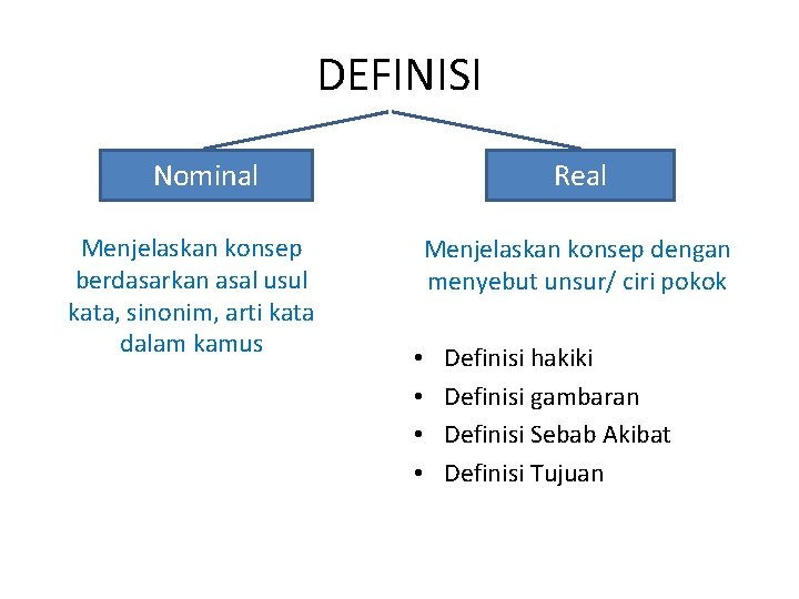 DEFINISI Nominal Menjelaskan konsep berdasarkan asal usul kata, sinonim, arti kata dalam kamus Real