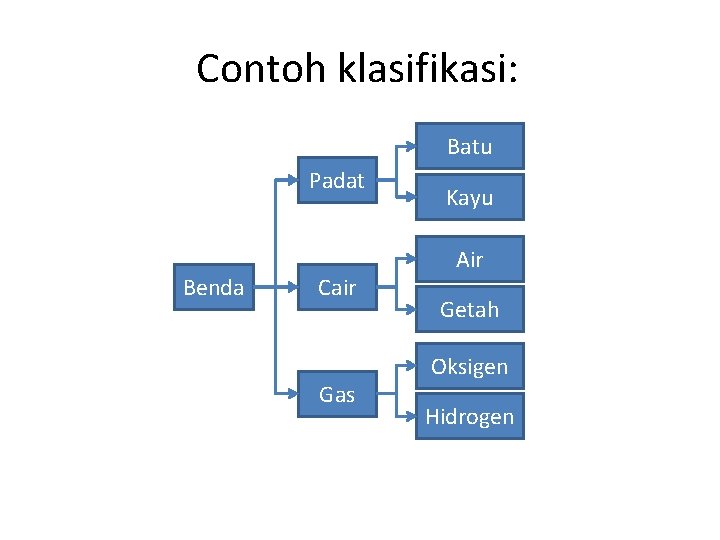 Contoh klasifikasi: Batu Padat Benda Cair Gas Kayu Air Getah Oksigen Hidrogen 