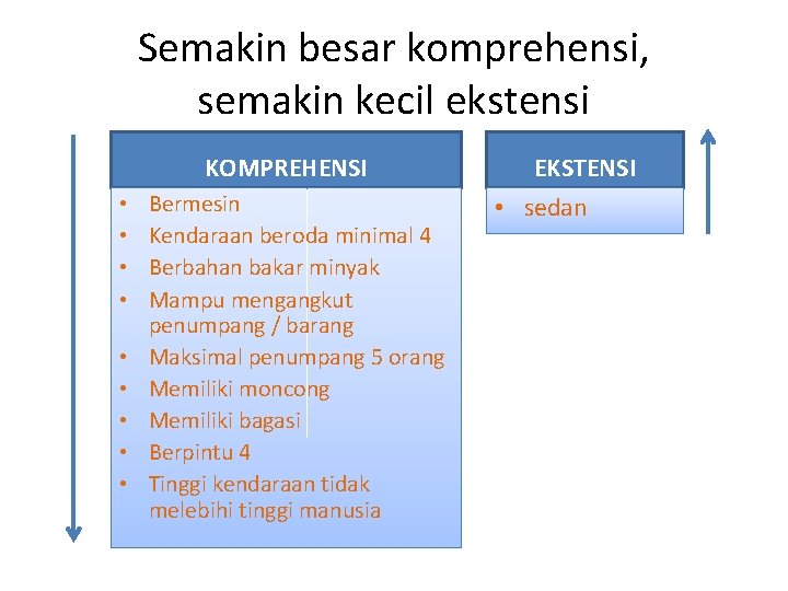 Semakin besar komprehensi, semakin kecil ekstensi KOMPREHENSI • • • Bermesin Kendaraan beroda minimal