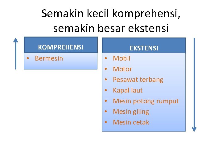 Semakin kecil komprehensi, semakin besar ekstensi KOMPREHENSI • Bermesin • • EKSTENSI Mobil Motor