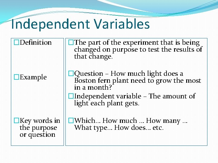 Independent Variables �Definition �The part of the experiment that is being changed on purpose
