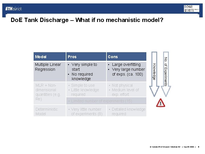 Do. E Tank Discharge – What if no mechanistic model? Cons Multiple Linear Regression