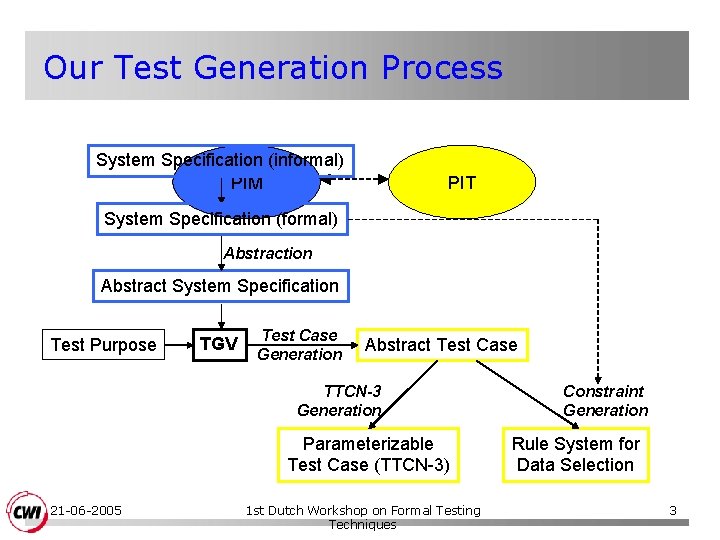 Our Test Generation Process System Specification (informal) PIM PIT System Specification (formal) Abstraction Abstract