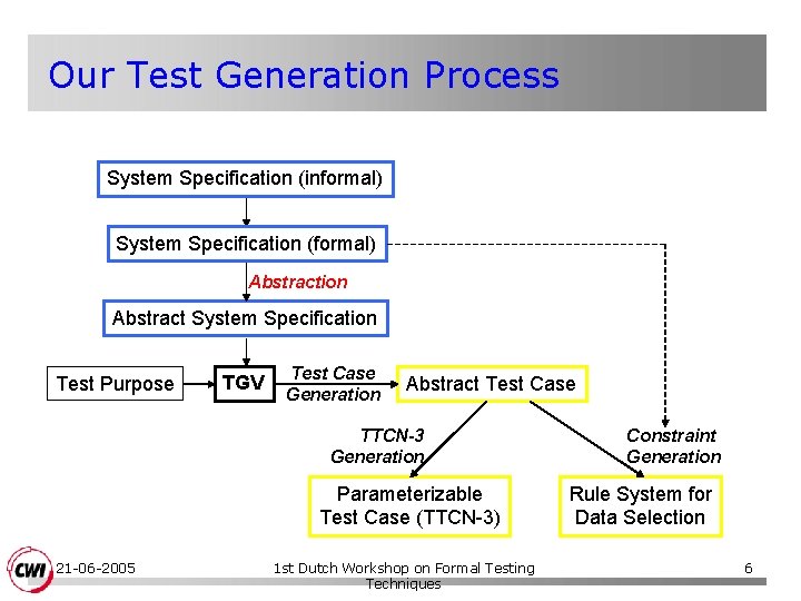 Our Test Generation Process System Specification (informal) System Specification (formal) Abstraction Abstract System Specification