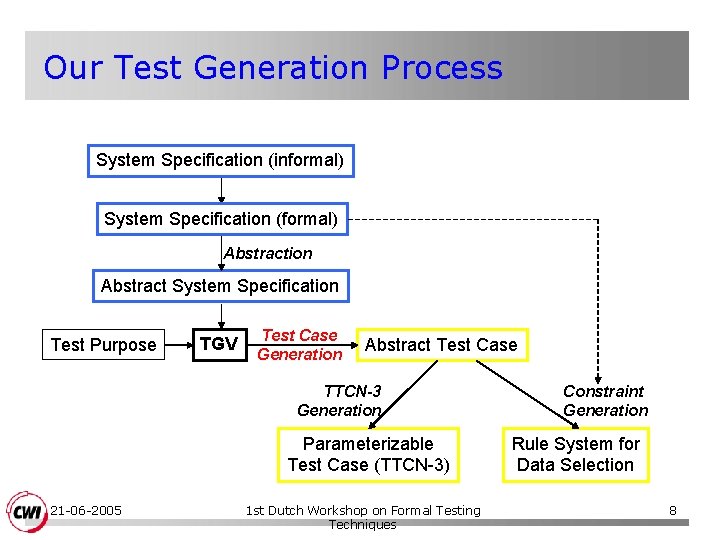 Our Test Generation Process System Specification (informal) System Specification (formal) Abstraction Abstract System Specification