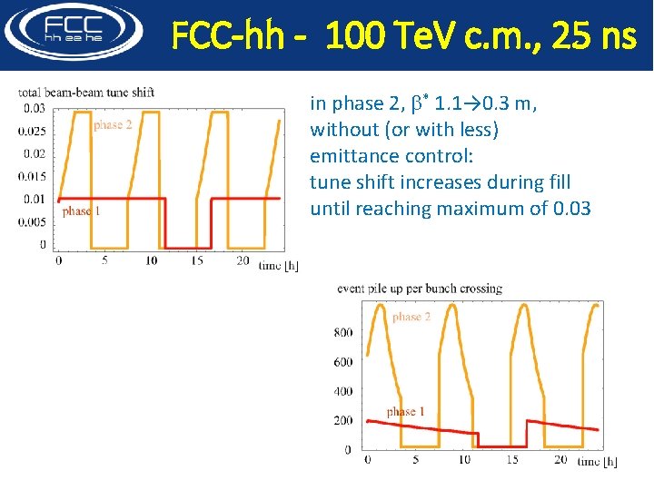 FCC-hh - 100 Te. V c. m. , 25 ns in phase 2, b*