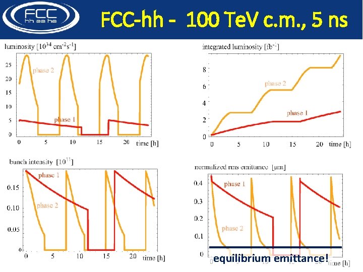 FCC-hh - 100 Te. V c. m. , 5 ns equilibrium emittance! 