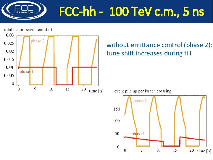 FCC-hh - 100 Te. V c. m. , 5 ns without emittance control (phase