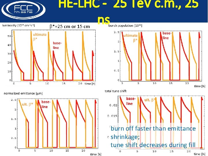 HE-LHC - 25 Te. V c. m. , 25 ns b*=25 cm or 15