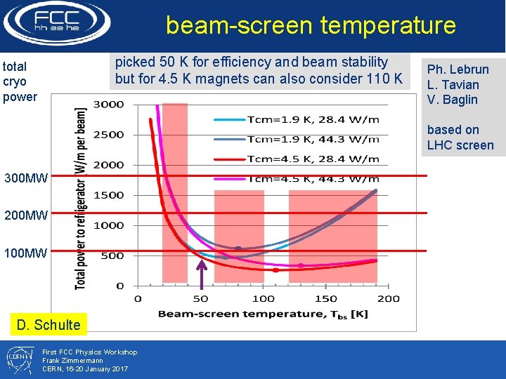 beam-screen temperature picked 50 K for efficiency and beam stability but for 4. 5