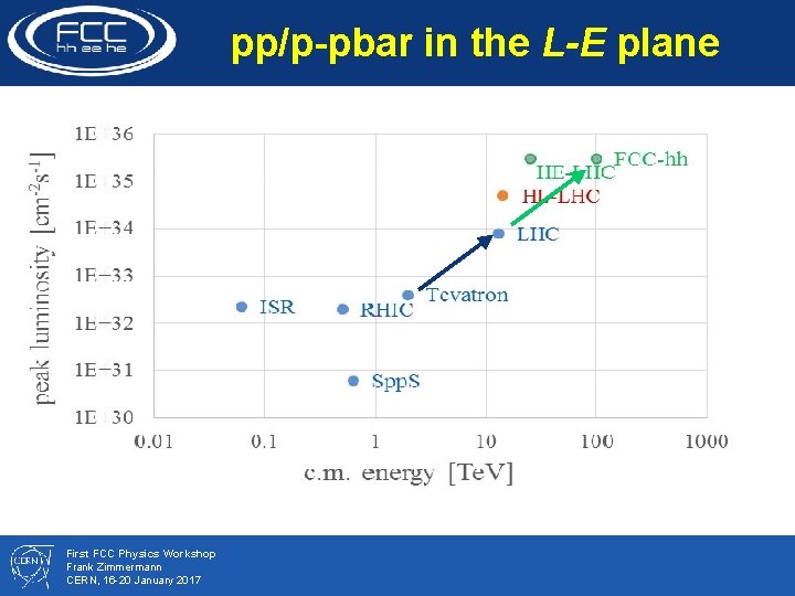 pp/p-pbar in the L-E plane First FCC Physics Workshop Frank Zimmermann CERN, 16 -20