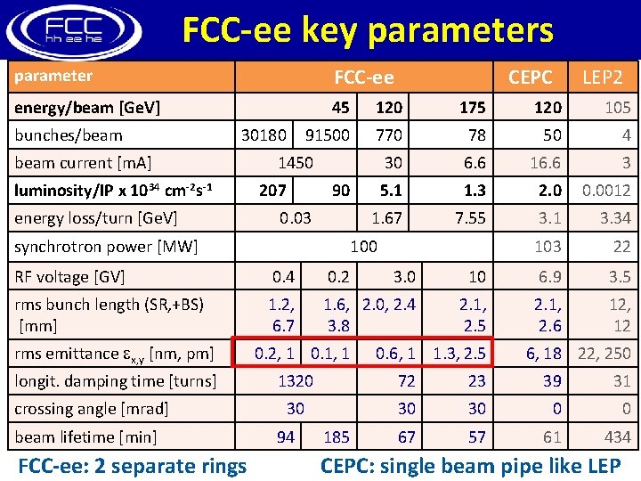 FCC-ee key parameters parameter FCC-ee energy/beam [Ge. V] 45 120 175 120 105 91500