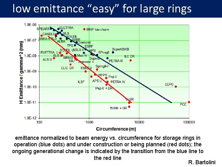 low emittance “easy” for large rings emittance normalized to beam energy vs. circumference for