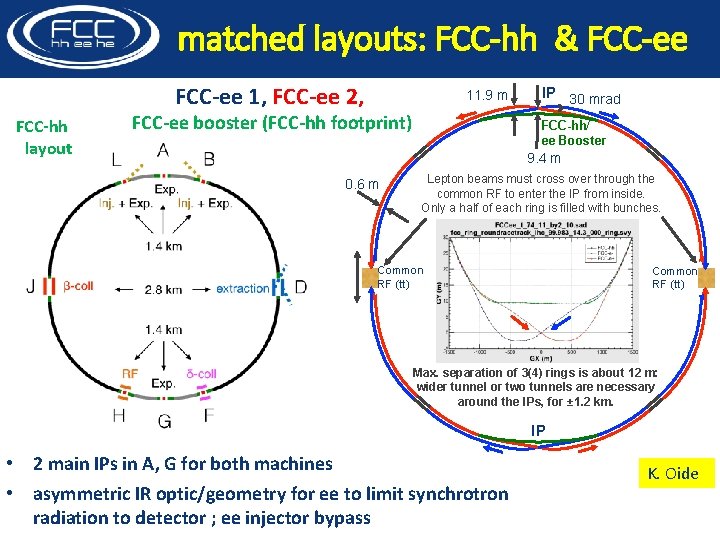 matched layouts: FCC-hh & FCC-ee 1, FCC-ee 2, FCC-hh layout 11. 9 m FCC-ee